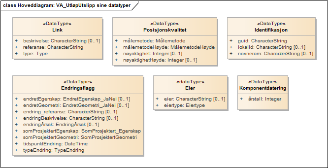 Hoveddiagram: VA_UtløpUtslipp sine datatyper
