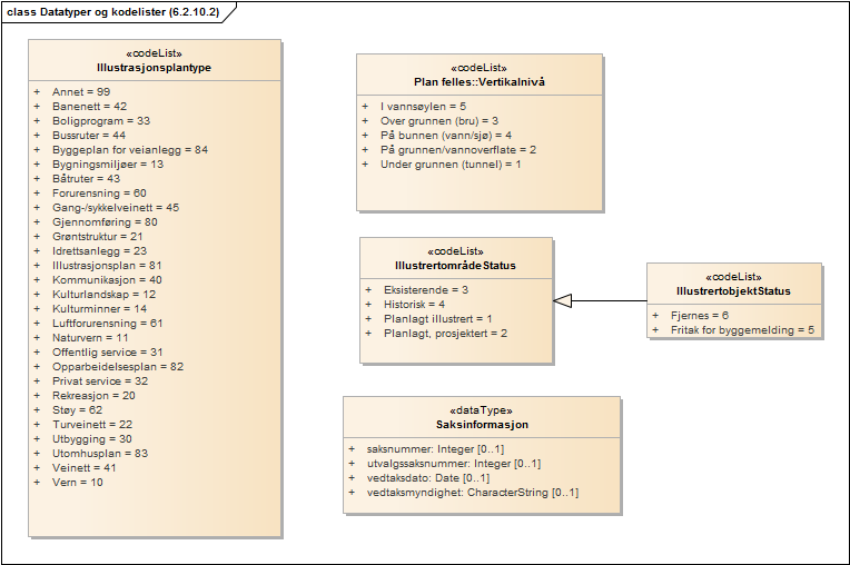 Datatyper og kodelister (6.2.10.2)