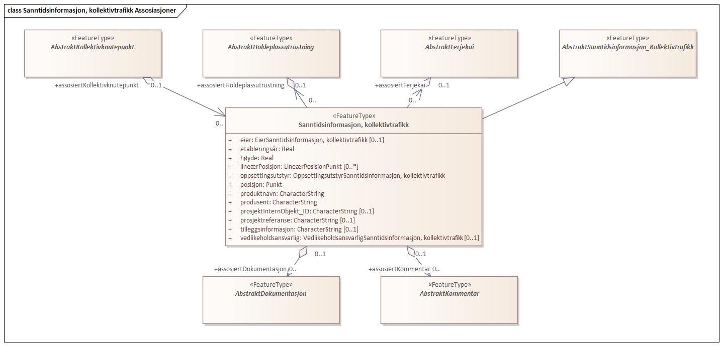 Sanntidsinformasjon, kollektivtrafikk Assosiasjoner
