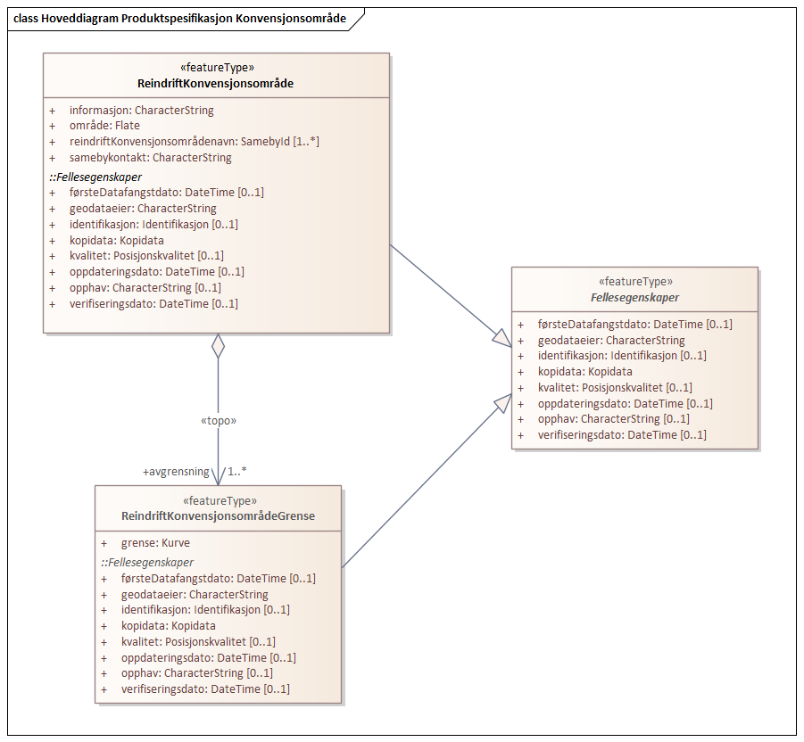 Hoveddiagram Produktspesifikasjon Konvensjonsområde