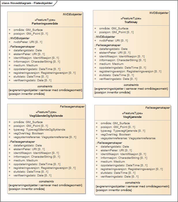 Hoveddiagram - Flateobjekter