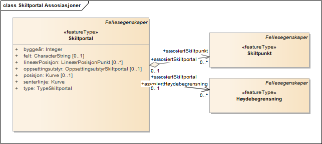 Skiltportal Assosiasjoner