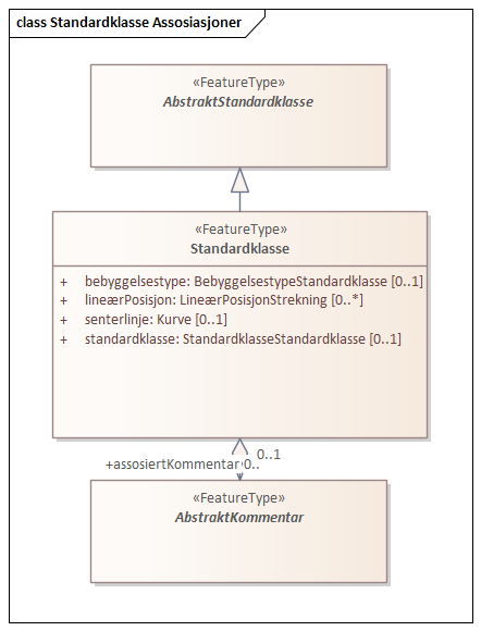 Standardklasse Assosiasjoner