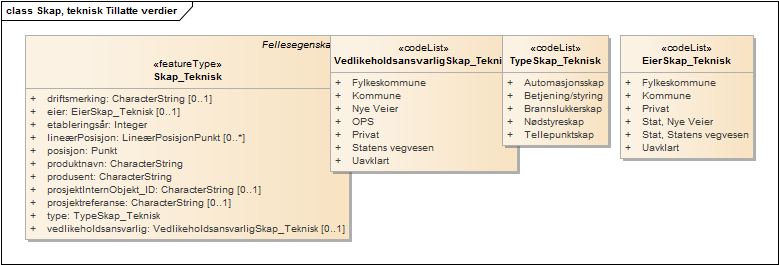Skap, teknisk Tillatte verdier