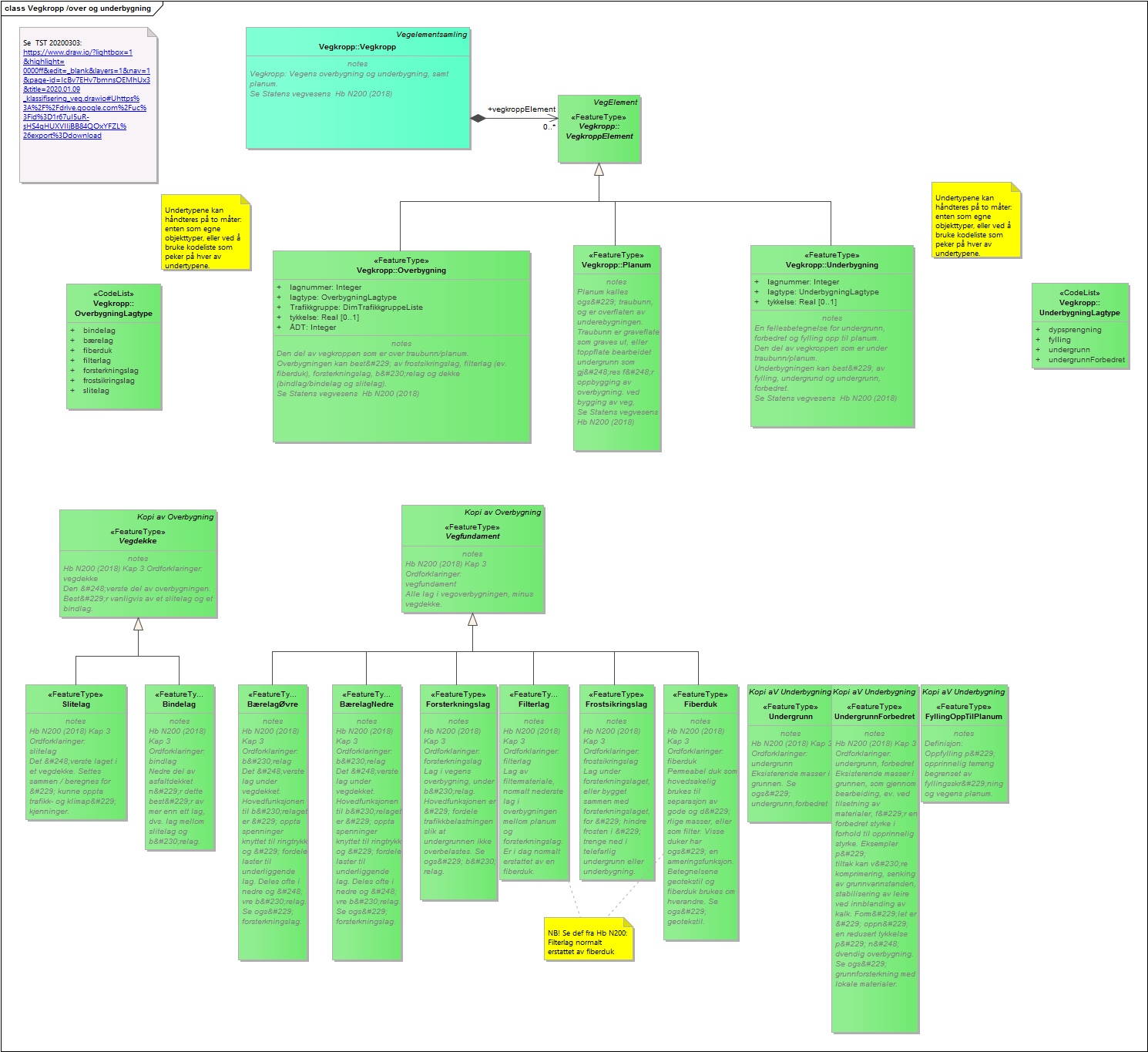 Vegkropp /over og underbygning