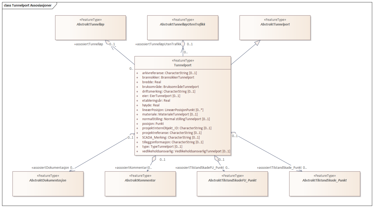 Tunnelport Assosiasjoner