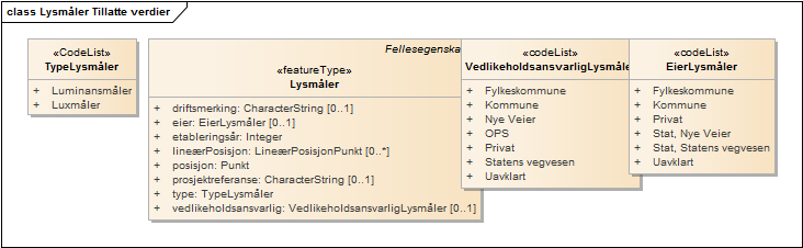 Lysmåler Tillatte verdier