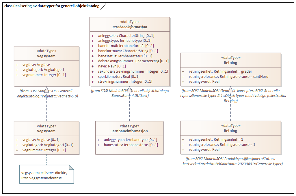 Realisering av datatyper fra generell objektkatalog