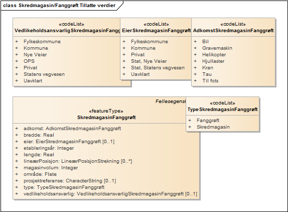 Skredmagasin/Fanggrøft Tillatte verdier