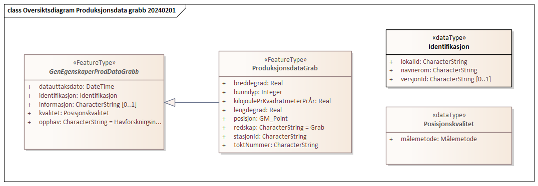 Oversiktsdiagram Produksjonsdata grabb 20240201