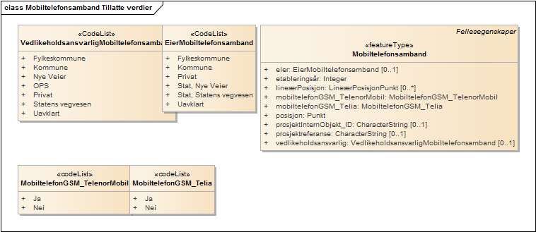 Mobiltelefonsamband Tillatte verdier