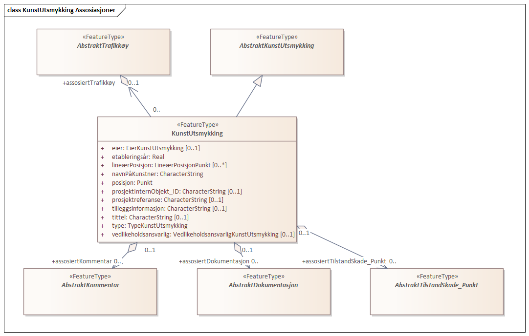 KunstUtsmykking Assosiasjoner