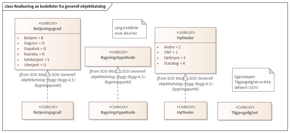 Realisering av kodelister fra generell objektkatalog