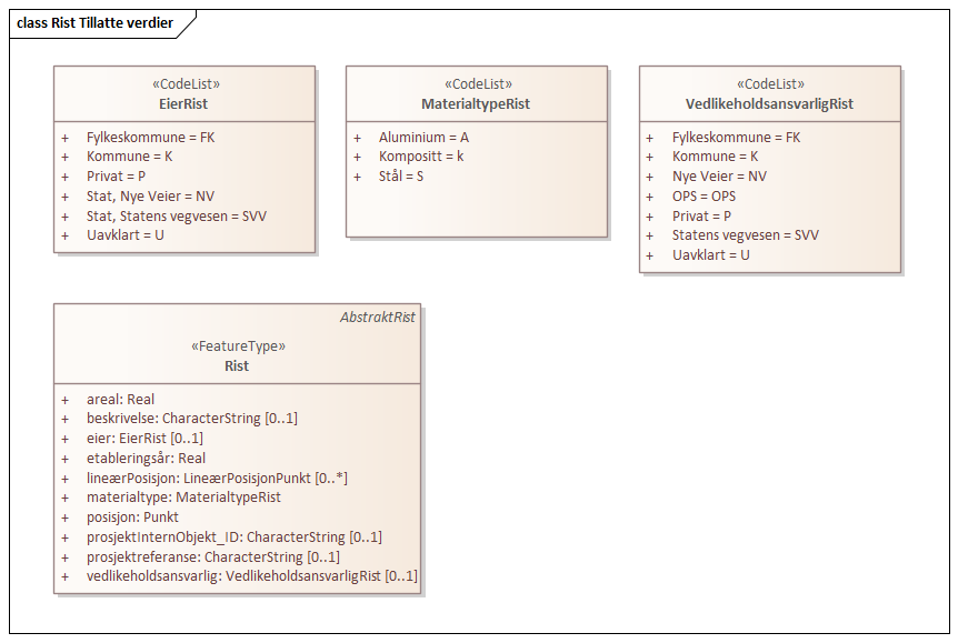 Rist Tillatte verdier