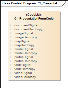 Context Diagram: CI_PresentationFormCode