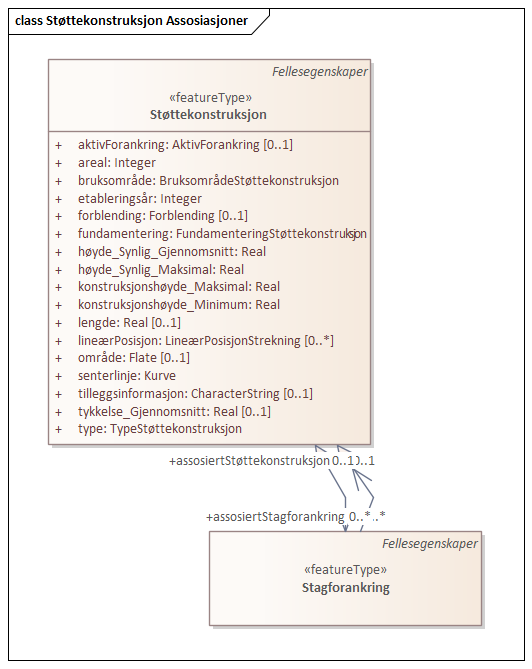 Støttekonstruksjon Assosiasjoner