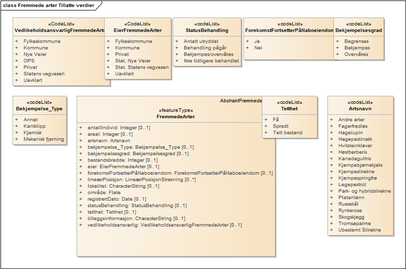 Fremmede arter Tillatte verdier