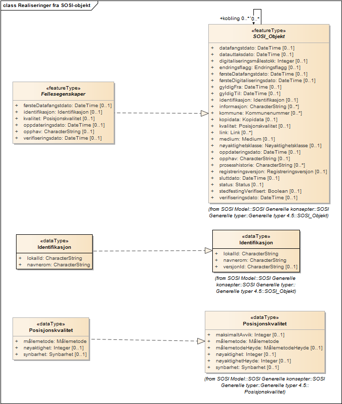Realiseringer fra SOSI-objekt