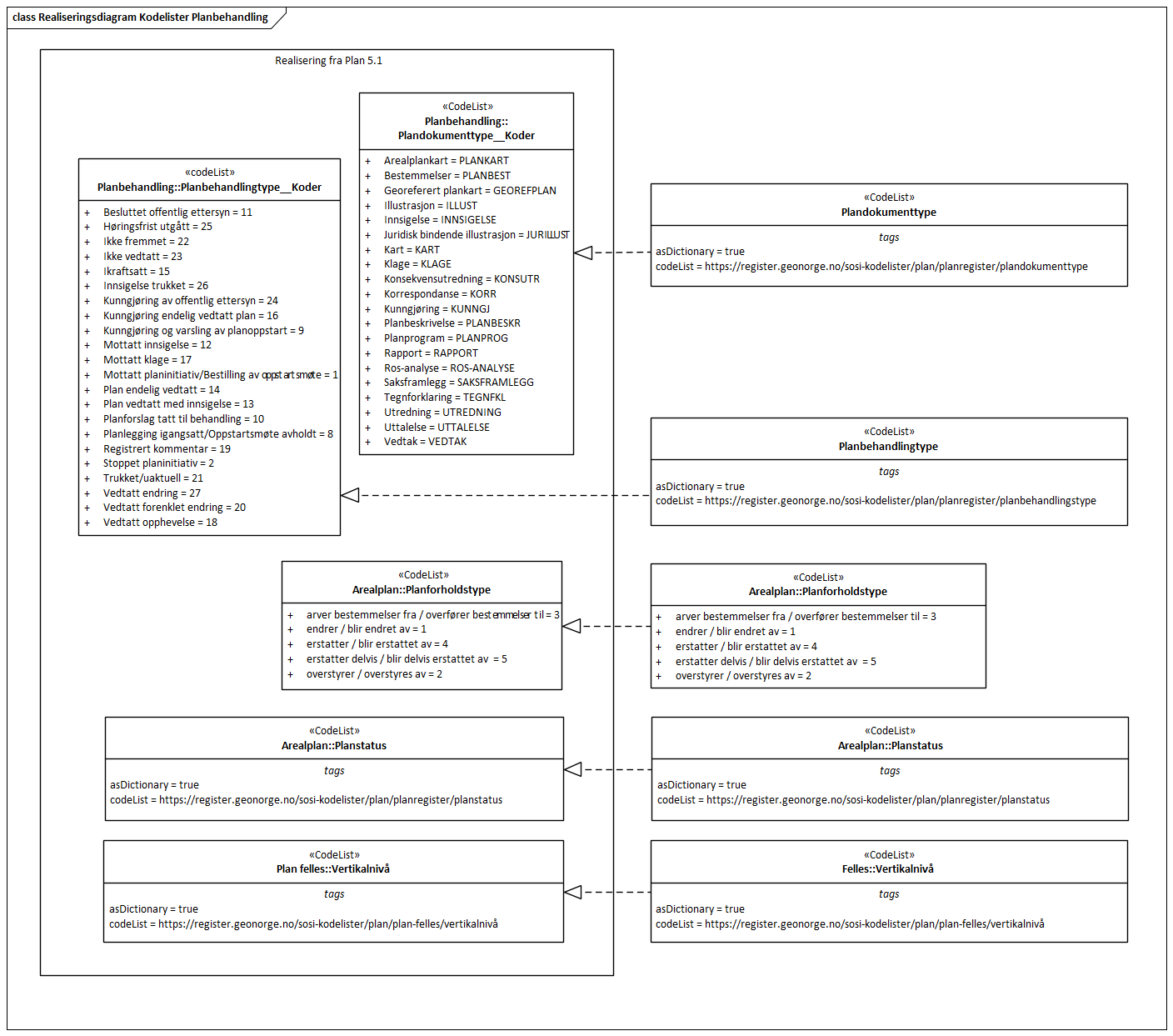 Realiseringsdiagram Kodelister Planbehandling