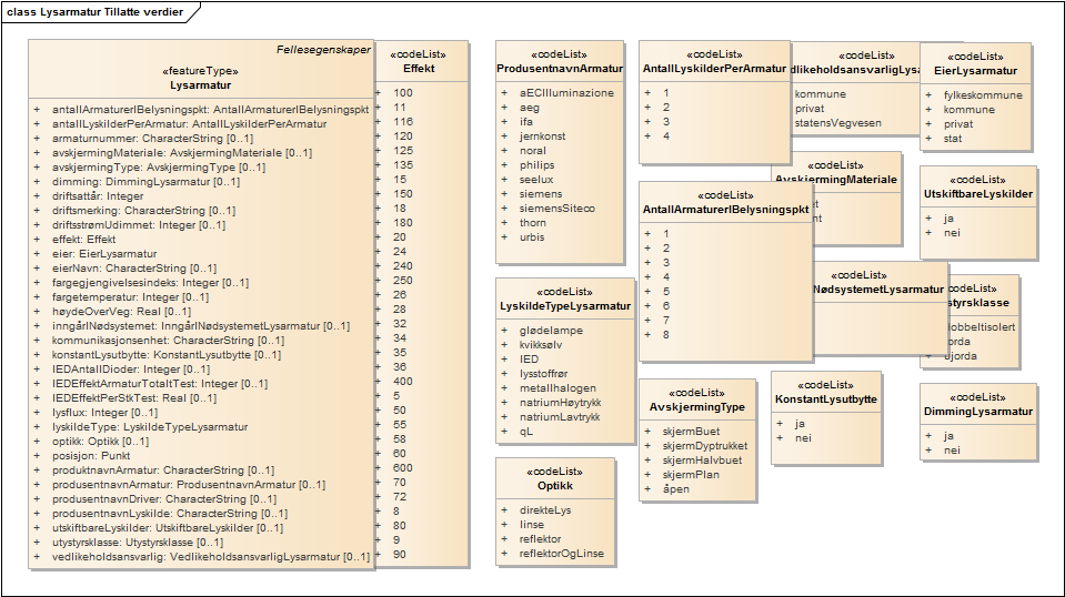 Lysarmatur Tillatte verdier