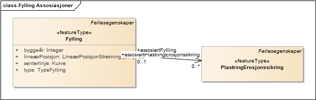 Fylling Assosiasjoner