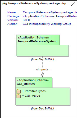 TemporalReferenceSystem package dependencies