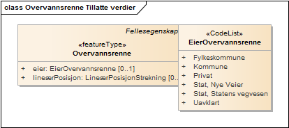 Overvannsrenne Tillatte verdier