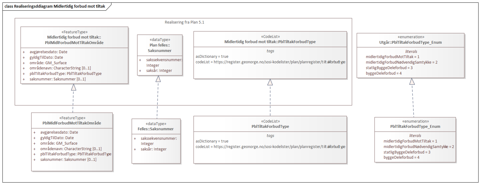Realiseringsddiagram Midlertidig forbud mot tiltak