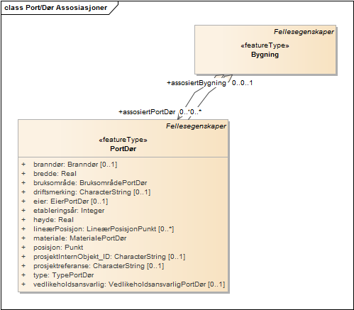 Port/Dør Assosiasjoner
