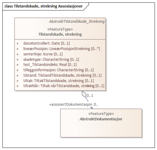 Tilstandskade, strekning Assosiasjoner