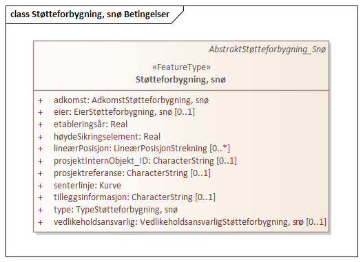 Støtteforbygning, snø Betingelser