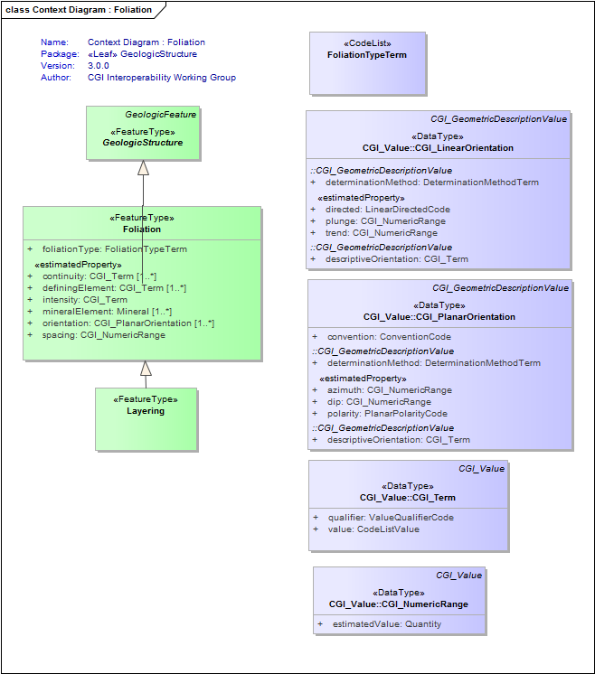 Context Diagram : Foliation