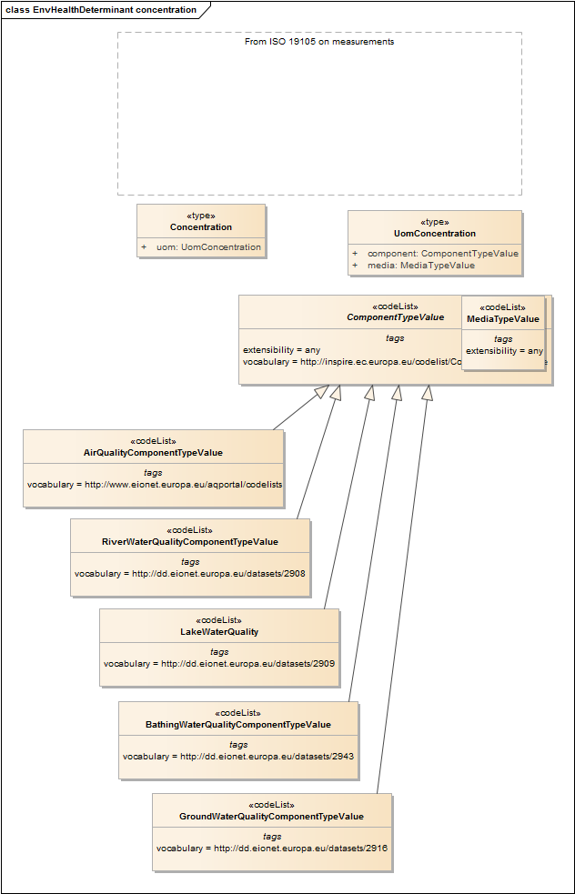 EnvHealthDeterminant concentration