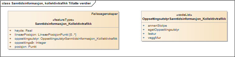 Sanntidsinformasjon, kollektivtrafikk Tillatte verdier