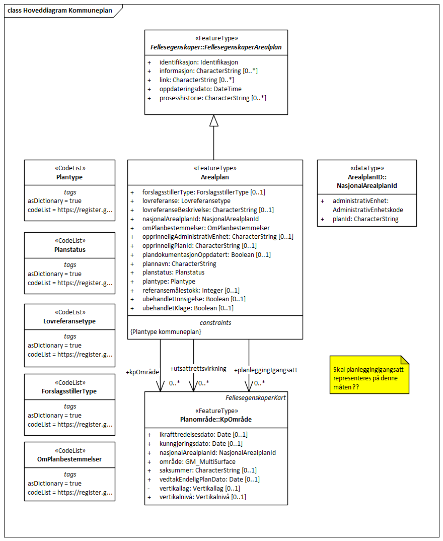 Hoveddiagram Kommuneplan