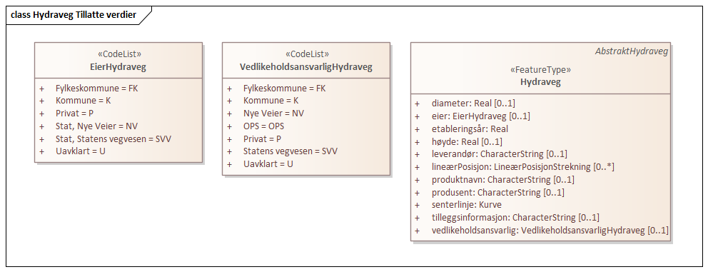 Hydraveg Tillatte verdier