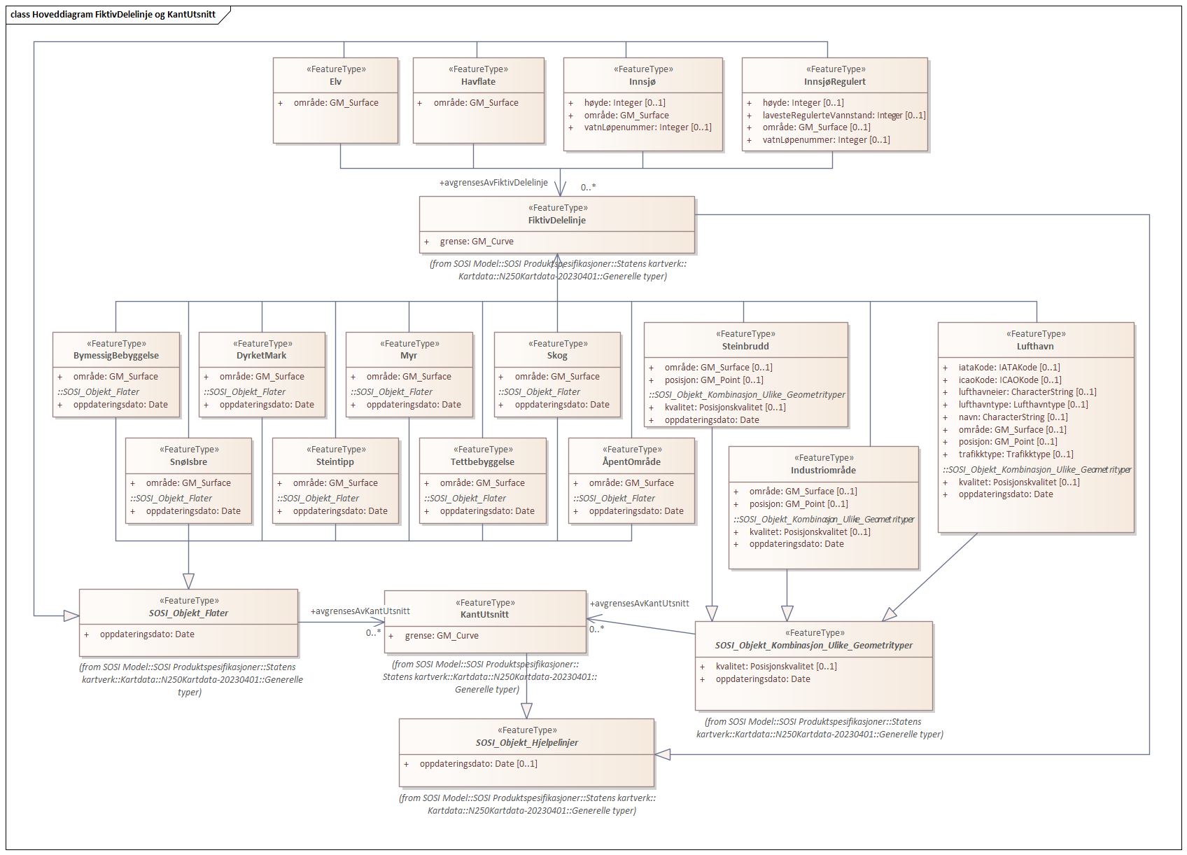 Hoveddiagram FiktivDelelinje og KantUtsnitt