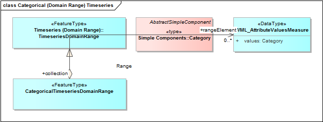 Categorical (Domain Range) Timeseries