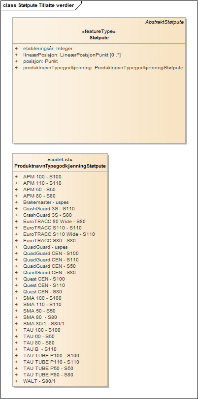 Støtpute Tillatte verdier