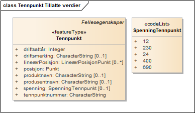 Tennpunkt Tillatte verdier