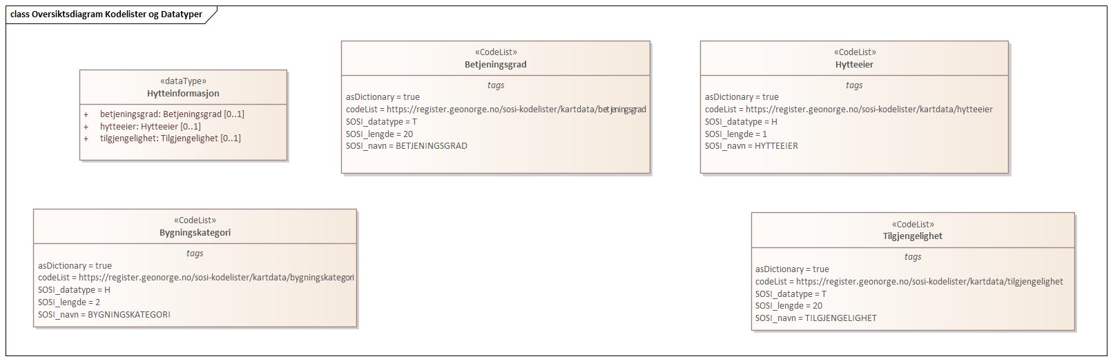 Oversiktsdiagram Kodelister og Datatyper