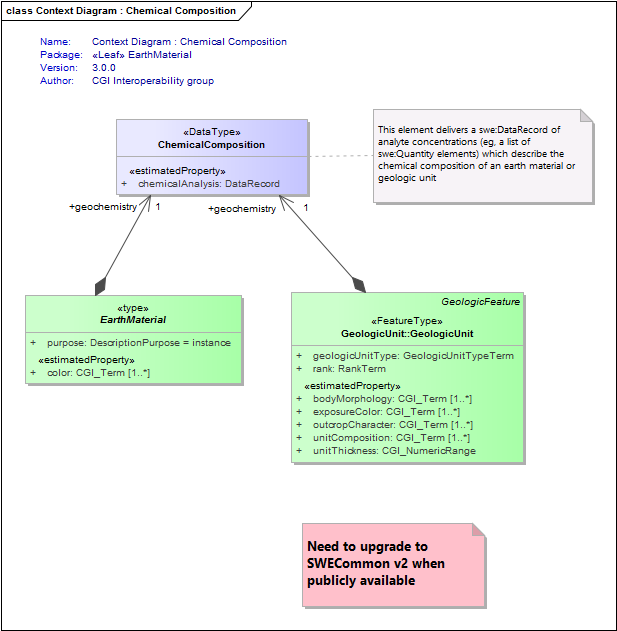 Context Diagram : Chemical Composition