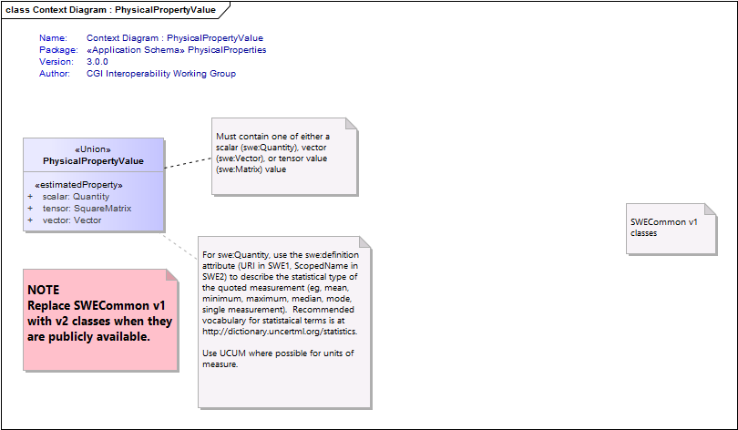 Context Diagram : PhysicalPropertyValue