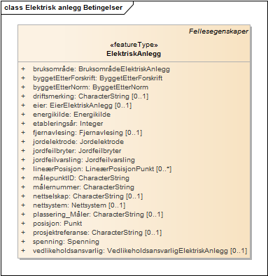 Elektrisk anlegg Betingelser