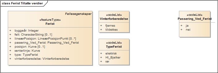 Ferist Tillatte verdier