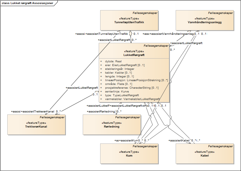 Lukket rørgrøft Assosiasjoner