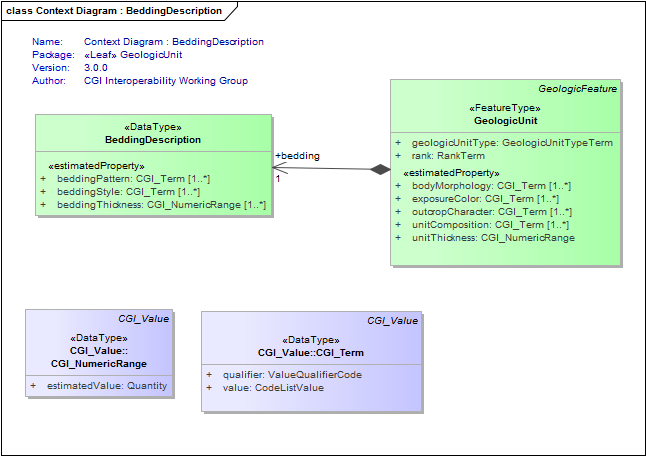 Context Diagram : BeddingDescription