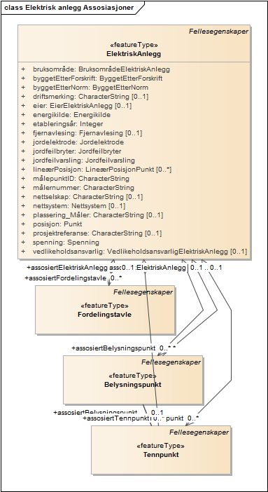 Elektrisk anlegg Assosiasjoner
