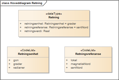 Hoveddiagram Retning