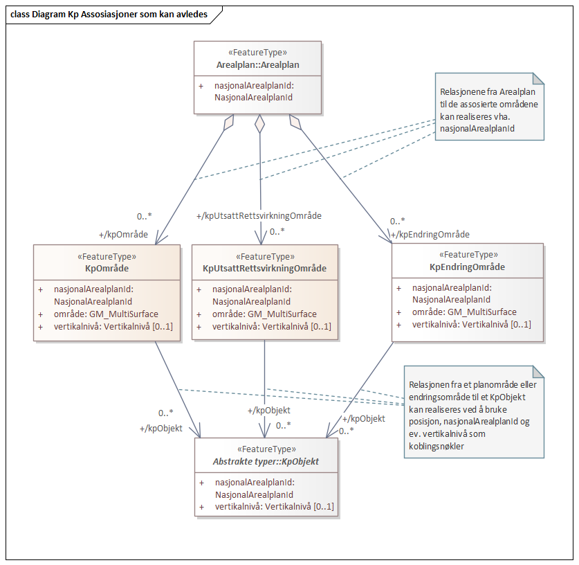 Diagram Kp Assosiasjoner som kan avledes